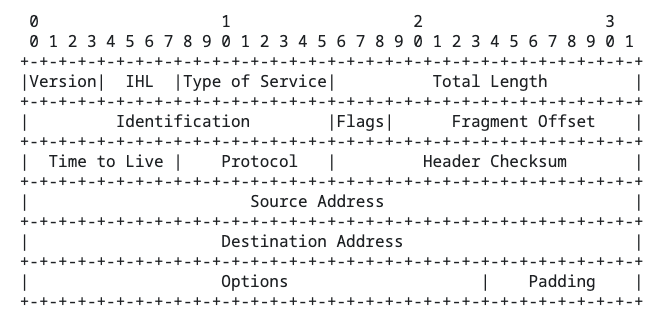 IPv4协议首部报文结构
