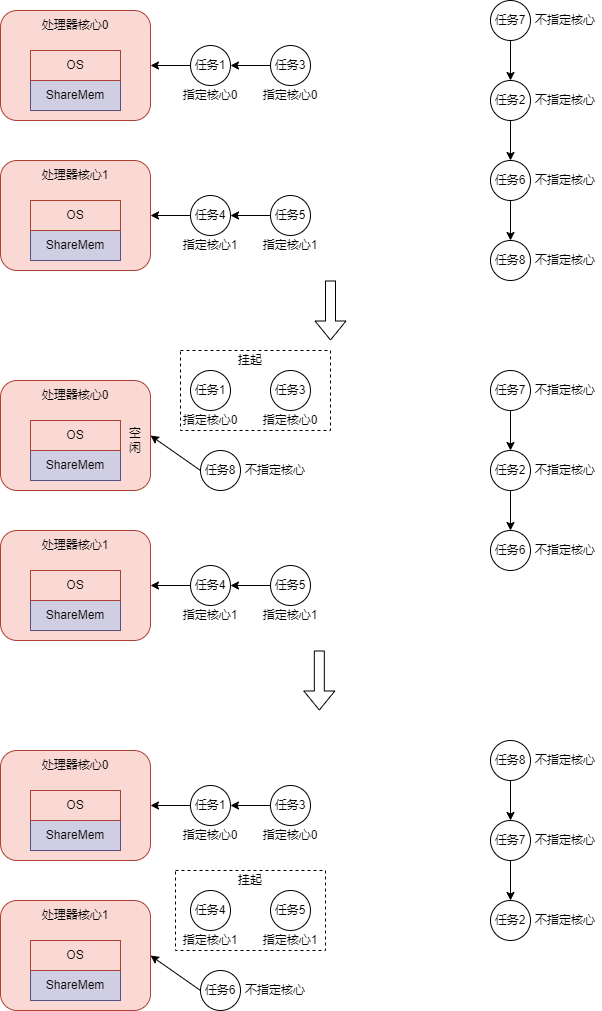 SMP Scheduler Algorithm