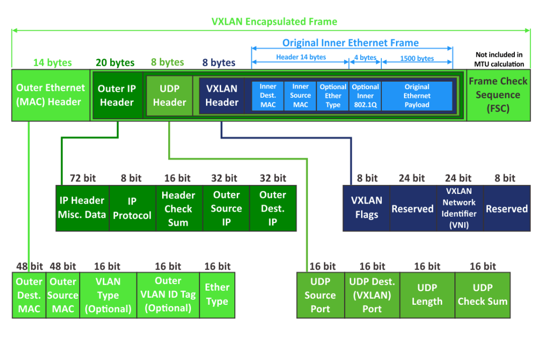 VXLAN 数据中心的未来