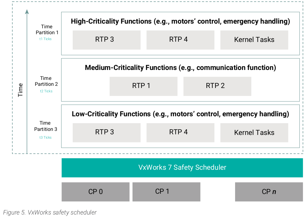 VxWorks Safety Scheduler