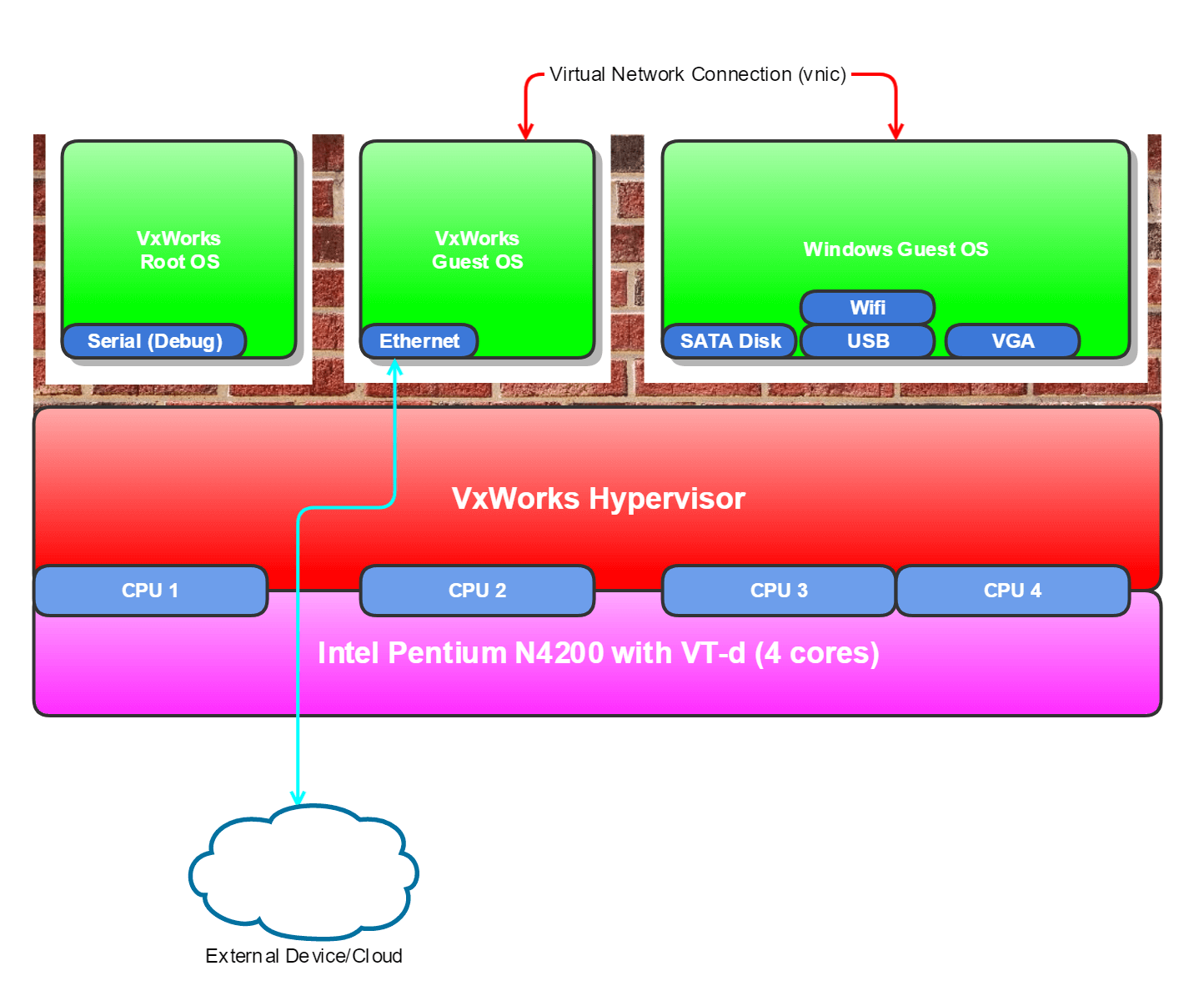 High Level Diagram of VxWorks Hypervisor