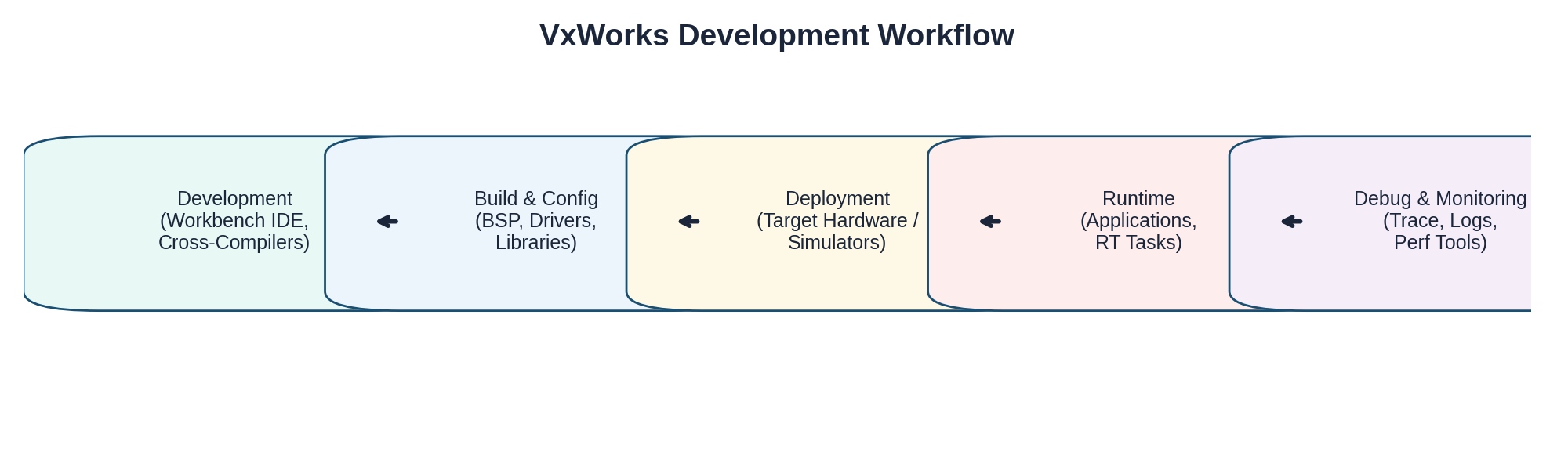 Wind River Workbench Development Flow