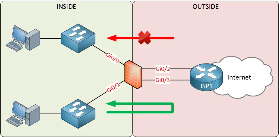 Firewall Basics