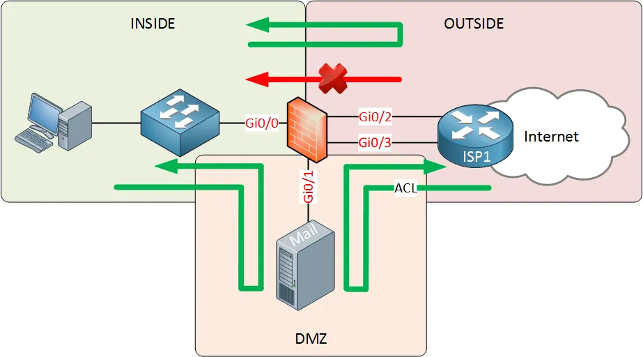 Firewall Basics