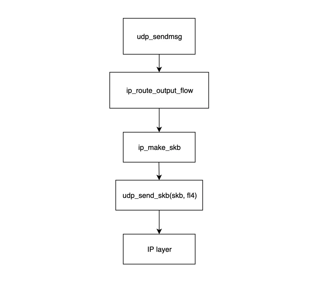 Linux Network Packet Receive and Send