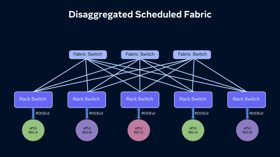 Meta Network Design Inside Meta’s DSF: Multi-Vendor Silicon Powering AI Networks · KAD