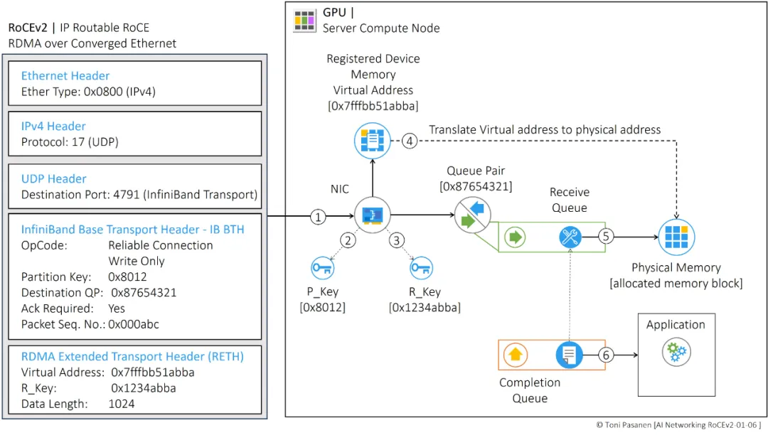 Remote Direct Memory Access