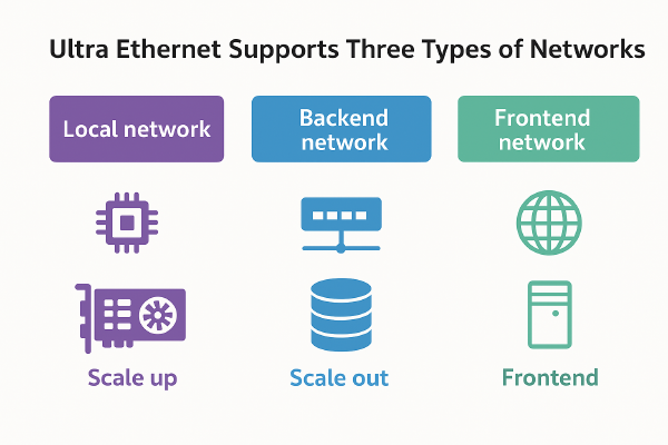 Understand Ultra Ethernet Three Types of Networks Explained