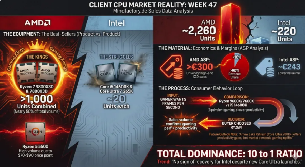 AMD Dominates European CPU Sales in Latest Market Data