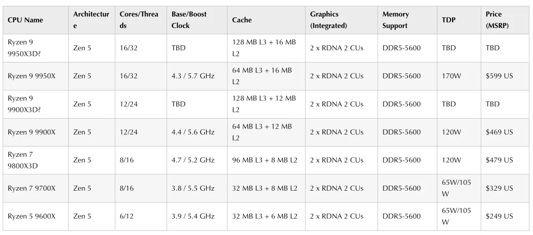 AMD Ryzen 5 9600