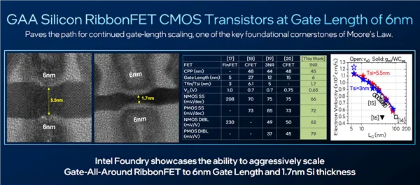 Intel Foundry Transitor and Packing