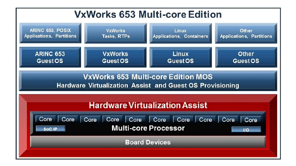 Introducing VxWorks 653 on Arm Architecture
