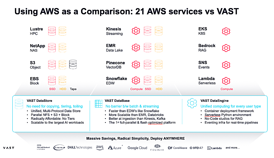 AWS services vs VAST