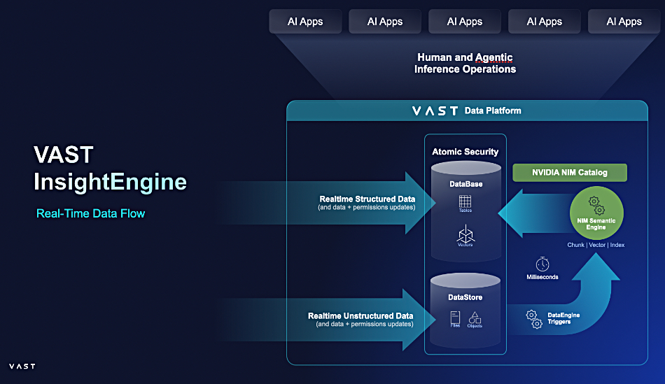 VAST InsightEngine RT data flow
