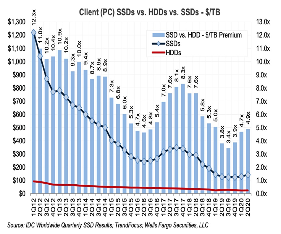 SSD vs HDD Prices