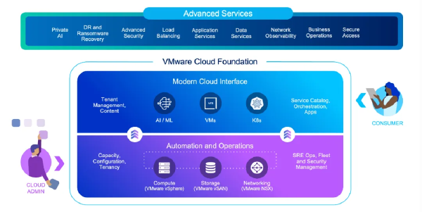 10 Reasons to Choose VMware Cloud Foundation for Building a Private Cloud