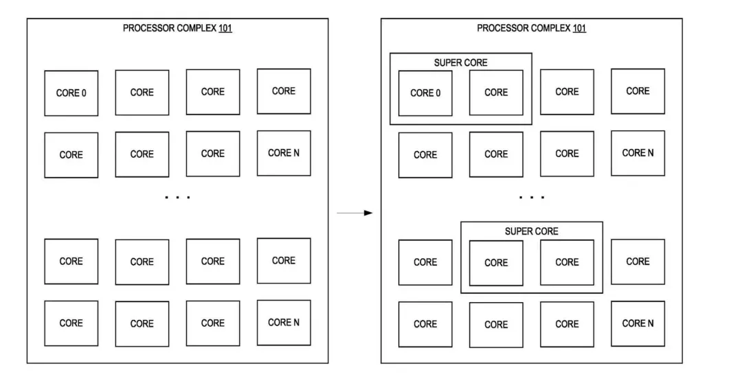 Software-Defined Super Cores