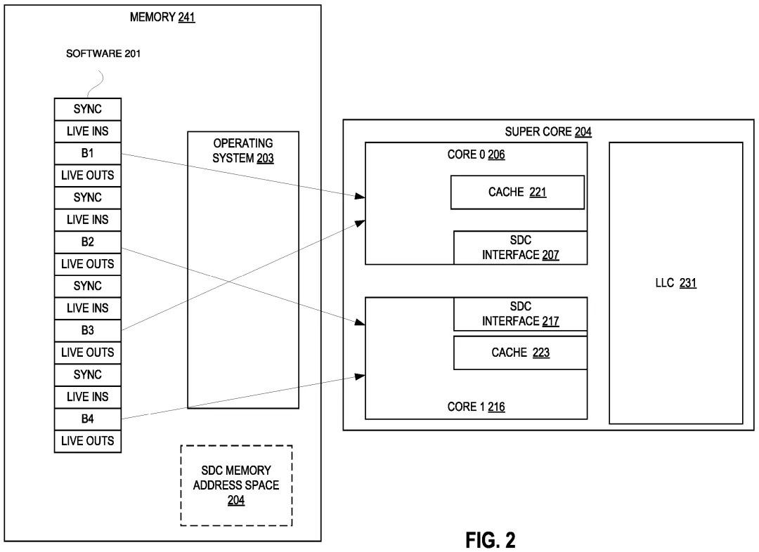 Software-Defined Super Cores