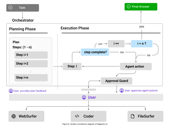 Microsoft Magentic-UI
