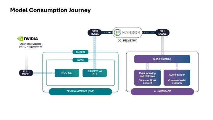 Private AI Service in VCF9
