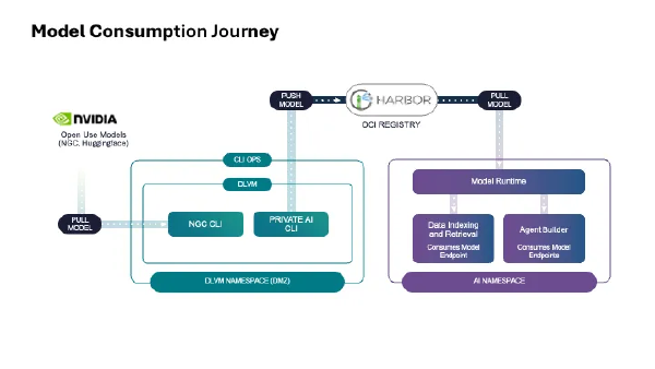 VMware Private AI Services: New Features in VCF 9.0