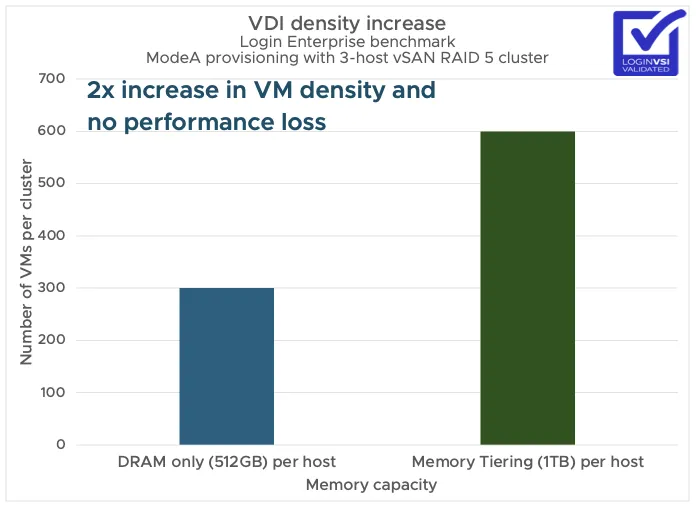 VCF9 VDI Density Increase